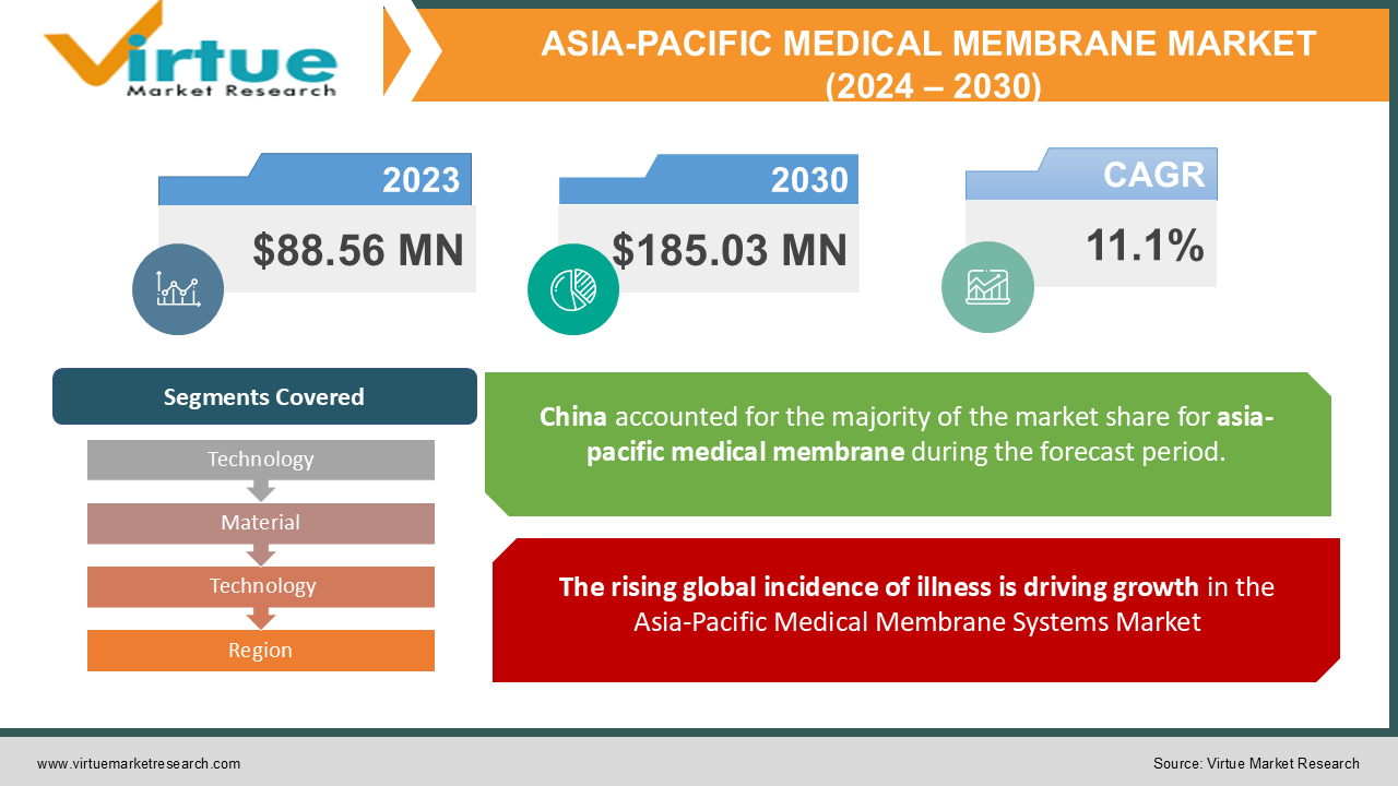 ASIA-PACIFIC MEDICAL MEMBRANE MARKET